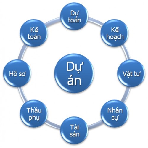 Quản Lý Dự Án